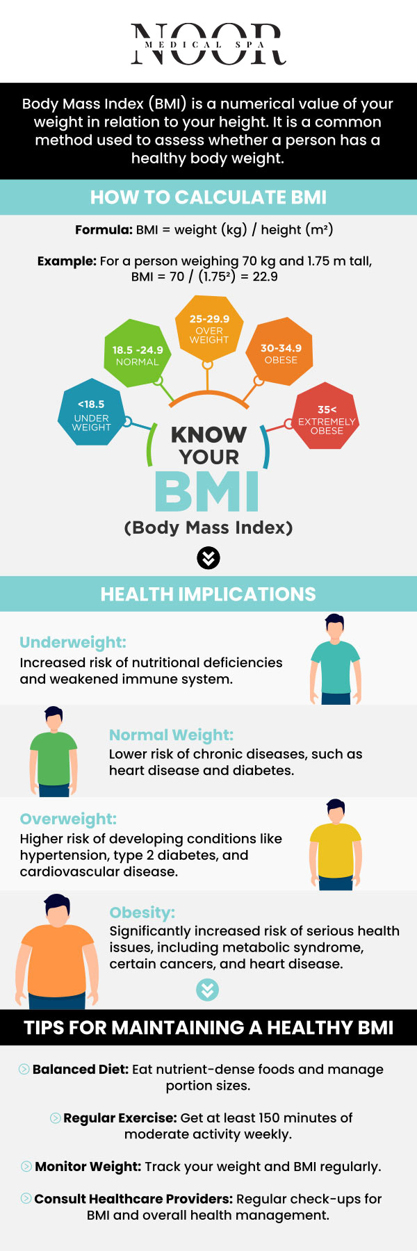 BMI serves as a valuable indicator of your weight in relation to your height. It can help identify potential health risks associated with being underweight, overweight, or obese. Dr. Nasser Nasseri, MD, and his team at Noor Medical Spa are committed to partnering with you on your health and weight loss journey. For more information, contact us or schedule an appointment online. We are conveniently located at 700 Geipe Road Suite 100 Catonsville, MD 21228.