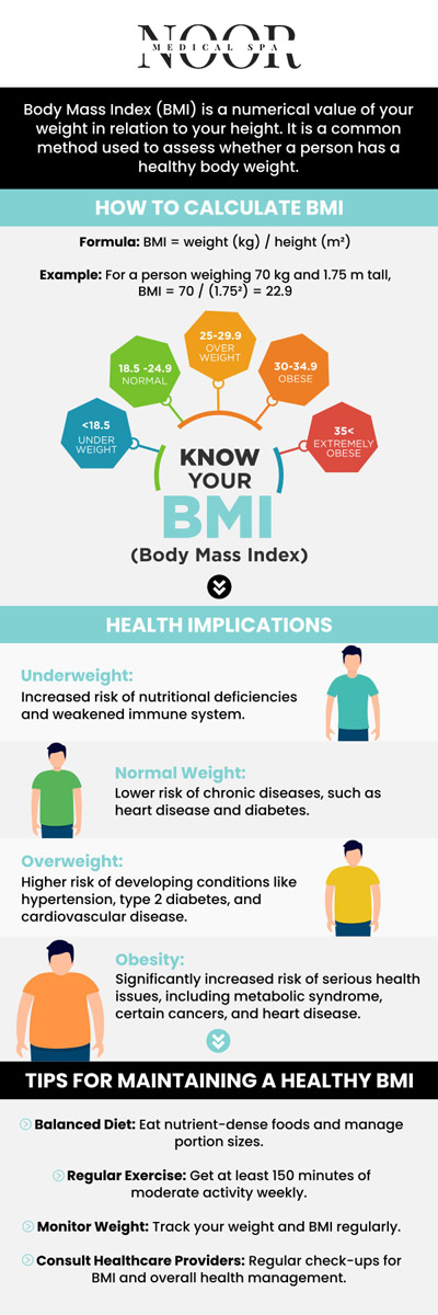 Body Mass Index (BMI) is an easy equation that determines body fat percentage based on height and weight. It is a standard method for determining if a person is underweight, healthy weight, overweight, or obese. Dr. Nasser Nasseri, MD, and his team at Noor Medical Spa provide tailored guidance and effective weight loss treatments to assist you in reaching your weight loss goals. For more information, contact us or schedule an appointment online. We are conveniently located at 700 Geipe Road Suite 100 Catonsville, MD 21228.
