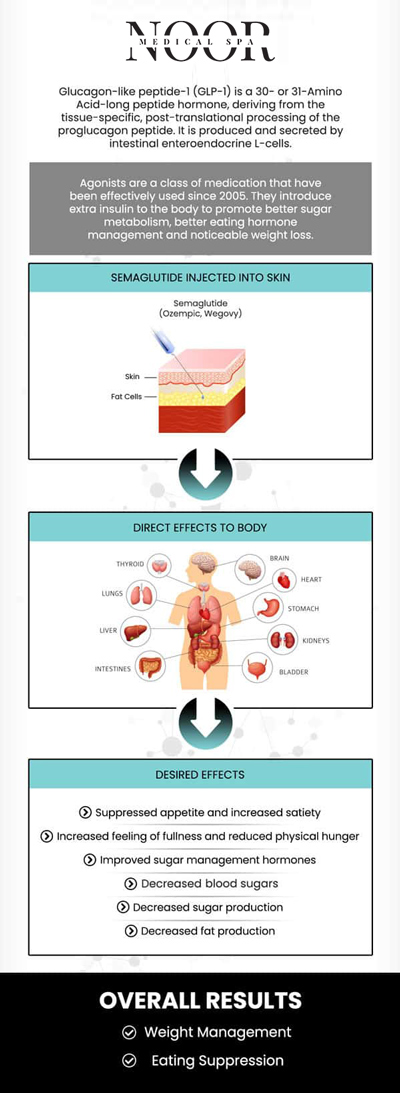 Semaglutide GLP-1 injections have emerged as a powerful tool in the fight against obesity and related health conditions. Semaglutide GLP-1 helps regulate appetite and blood sugar levels by mimicking a natural hormone in the body, leading to significant weight loss and improved overall health. If you're looking for a safe and effective way to manage your weight, Dr. Nasser Nasseri, M.D., and his dedicated team are here to guide you through every step of your journey. For more information, contact us today or book an appointment online to start your path toward a healthier you. We are conveniently located at 700 Geipe Road Suite 100 Catonsville, MD 21228.